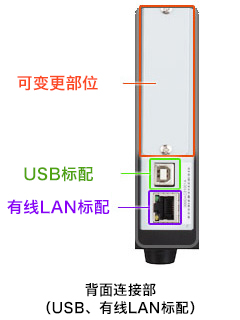 Interface area on back (when USB is selected)